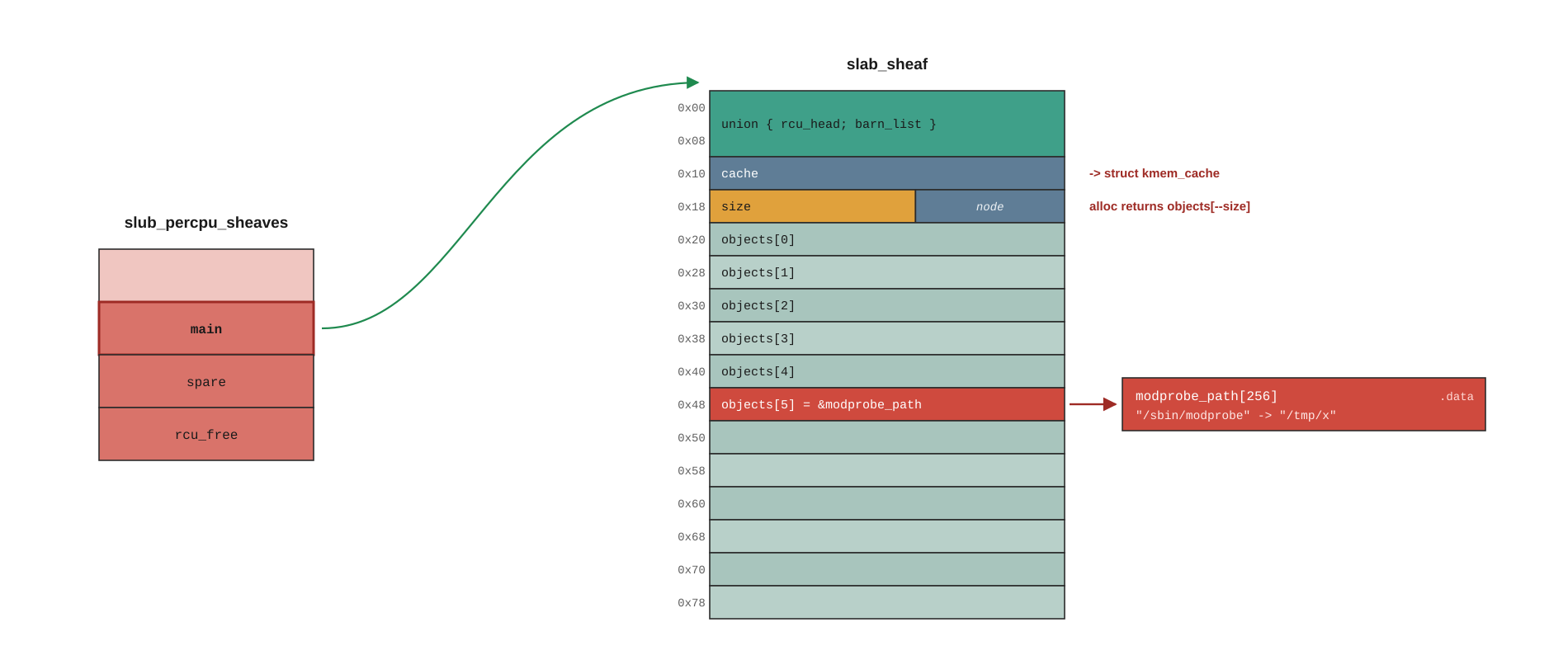 Linux Kernel 7.0 Slub allocator: Sheaf-based exploitation