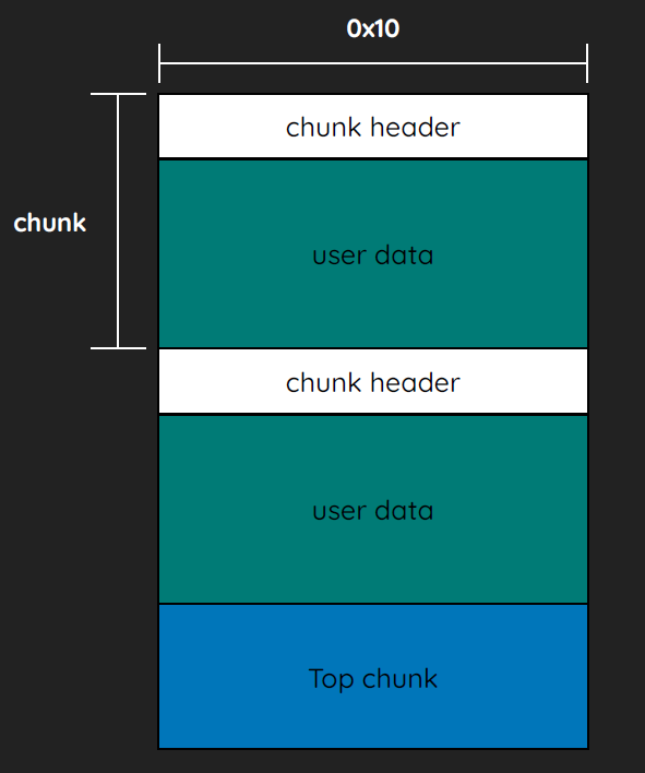 Heap Exploitation