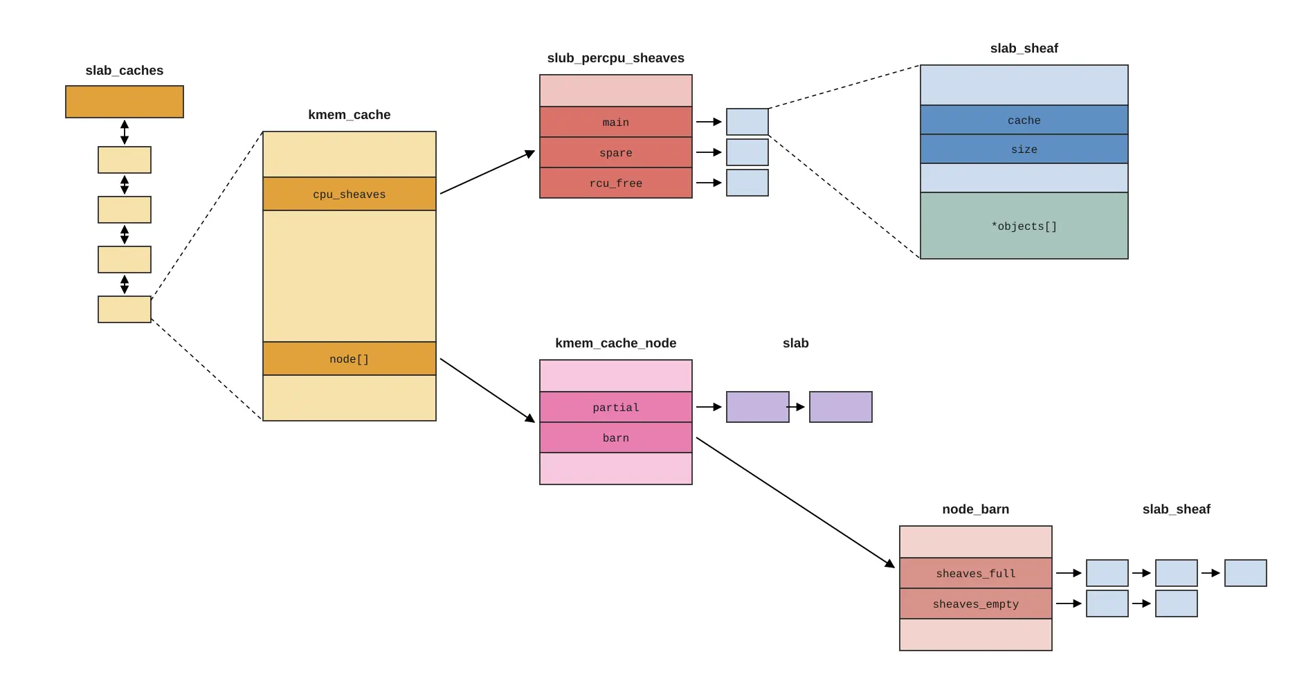 Linux kernel 7.0 Slub allocator analyze